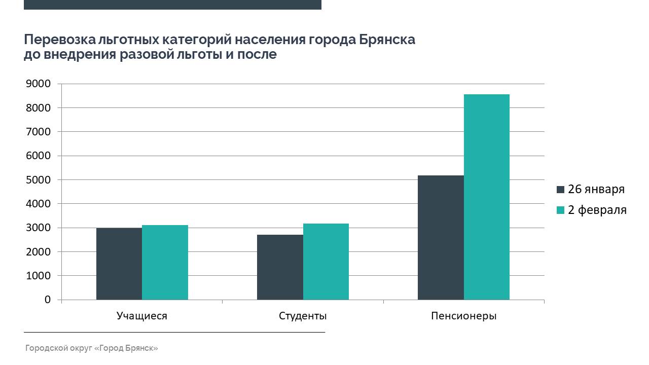 Льготы в Брянске теперь доступны всем студентам, пенсионерам и учащимся