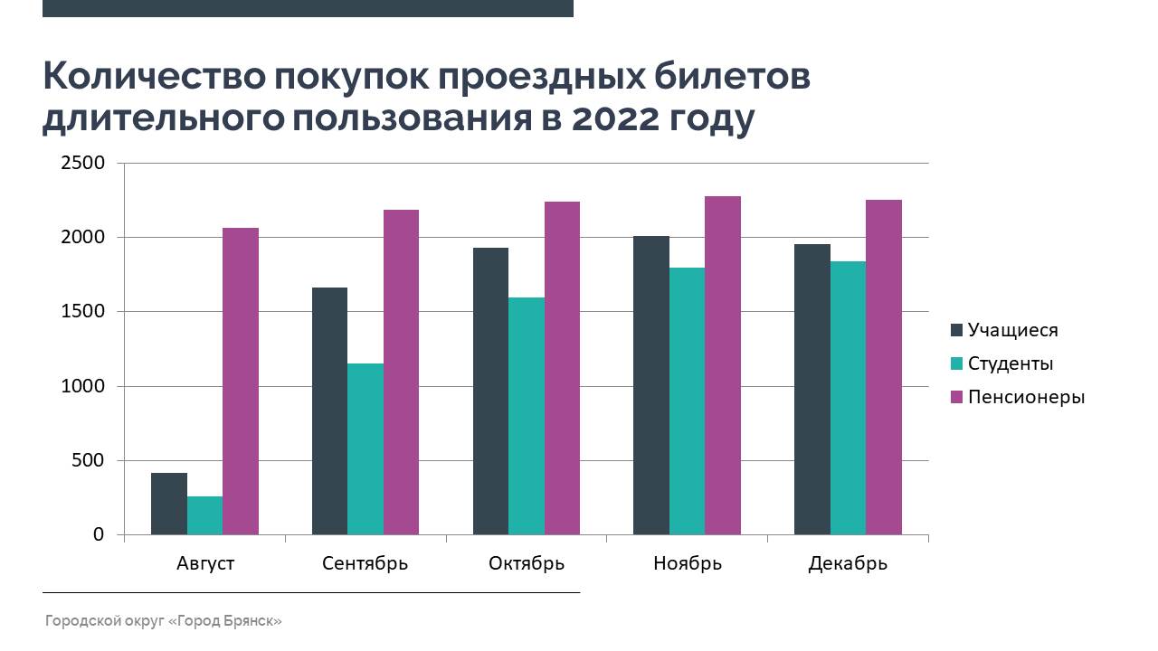 Льготы в Брянске теперь доступны всем студентам, пенсионерам и учащимся